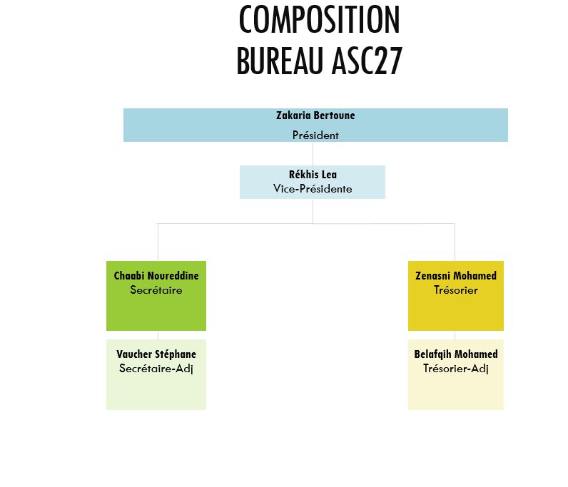 Organigramme du bureau ASC27